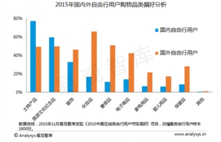 2015年中國自由行市場研究報告 智能化趨勢凸顯