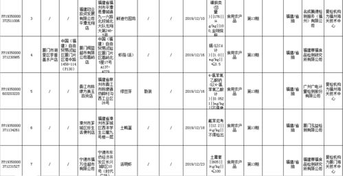 福建新一期食品抽檢結果公布，廈門多家商家因質量問題被通報